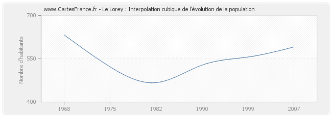 Le Lorey : Interpolation cubique de l'évolution de la population